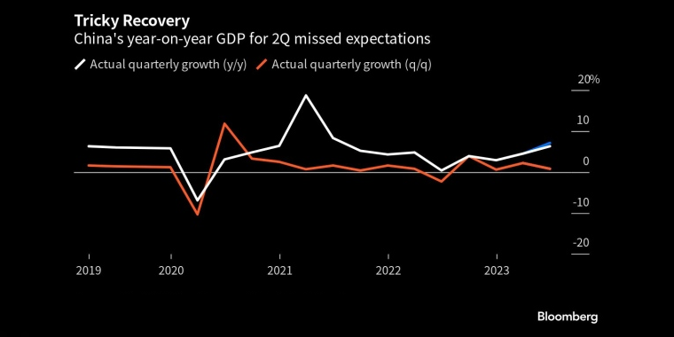 棘手的复苏中国第二季度GDP同比增速低于预期 - 行情走势分析 - 股指、黄金、外汇、原油 - 财经图表/统计图表/分析图表/经济指标【GDP-CPI-PMI-非农】 - 彭博社 - Bloomberg - 市场矩阵