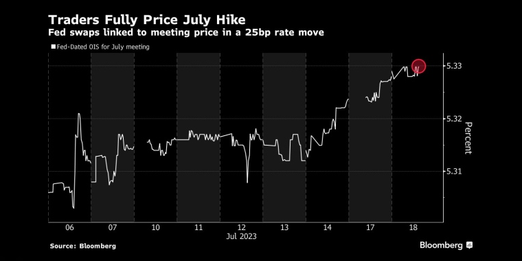 交易员完全消化了7月加息美联储掉期与25个基点的利率变动挂钩 - 行情走势分析 - 股指、黄金、外汇、原油 - 财经图表/统计图表/分析图表/经济指标【GDP-CPI-PMI-非农】 - 彭博社 - Bloomberg - 市场矩阵