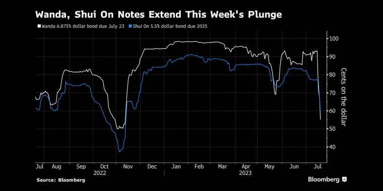 万达、瑞安债券延续本周跌势 - 行情走势分析 - 股指、黄金、外汇、原油 - 财经图表/统计图表/分析图表/经济指标【GDP-CPI-PMI-非农】 - 彭博社 - Bloomberg - 市场矩阵