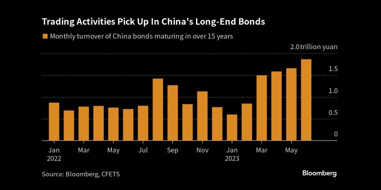 中国长期债券交易活动升温 - 行情走势分析 - 股指、黄金、外汇、原油 - 财经图表/统计图表/分析图表/经济指标【GDP-CPI-PMI-非农】 - 彭博社 - Bloomberg - 市场矩阵