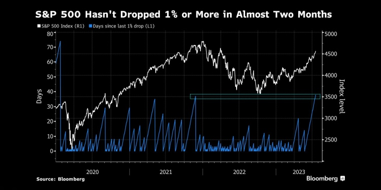标准普尔500指数近两个月来跌幅没有超过1% - 行情走势分析 - 股指、黄金、外汇、原油 - 财经图表/统计图表/分析图表/经济指标【GDP-CPI-PMI-非农】 - 彭博社 - Bloomberg - 市场矩阵