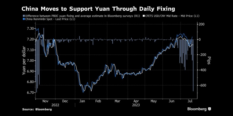 中国通过每日中间价支持人民币 - 行情走势分析 - 股指、黄金、外汇、原油 - 财经图表/统计图表/分析图表/经济指标【GDP-CPI-PMI-非农】 - 彭博社 - Bloomberg - 市场矩阵