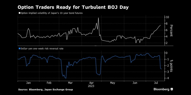 期权交易者为动荡的日本央行日做好准备 - 行情走势分析 - 股指、黄金、外汇、原油 - 财经图表/统计图表/分析图表/经济指标【GDP-CPI-PMI-非农】 - 彭博社 - Bloomberg - 市场矩阵
