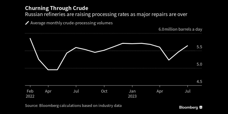 随着大修结束，俄罗斯炼油厂正在提高加工率 - 行情走势分析 - 股指、黄金、外汇、原油 - 财经图表/统计图表/分析图表/经济指标【GDP-CPI-PMI-非农】 - 彭博社 - Bloomberg - 市场矩阵