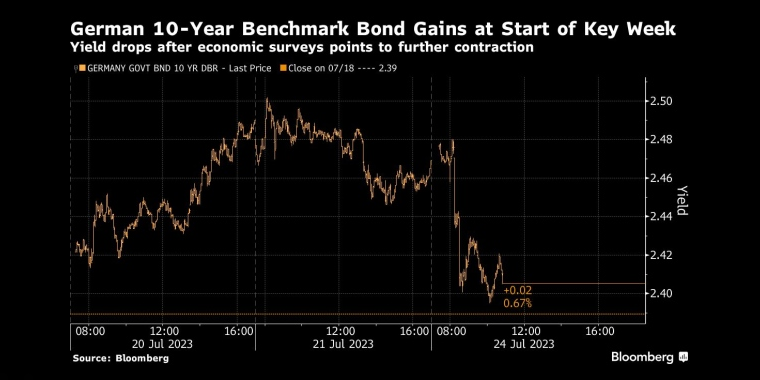 德国10年期基准债券在关键一周开始上涨在经济调查显示进一步收缩后，收益率下降 - 行情走势分析 - 股指、黄金、外汇、原油 - 财经图表/统计图表/分析图表/经济指标【GDP-CPI-PMI-非农】 - 彭博社 - Bloomberg - 市场矩阵
