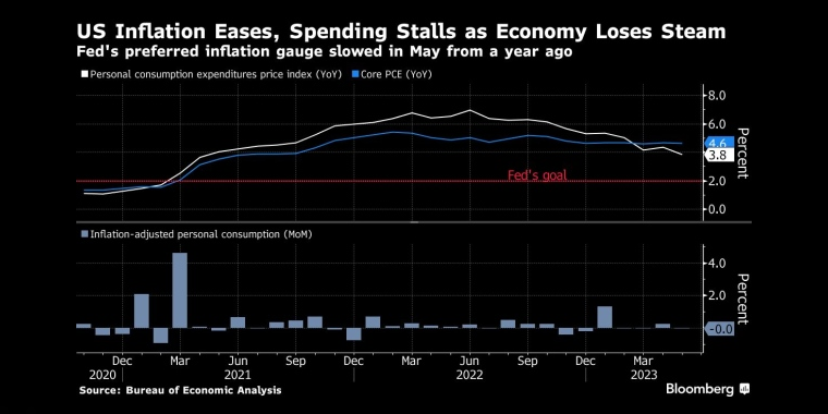 美国通胀缓解,支出停滞,经济失去动力美联储青睐的通胀指标5月份较上年同期放缓 - 行情走势分析 - 股指、黄金、外汇、原油 - 财经图表/统计图表/分析图表/经济指标【GDP-CPI-PMI-非农】 - 彭博社 - Bloomberg - 市场矩阵