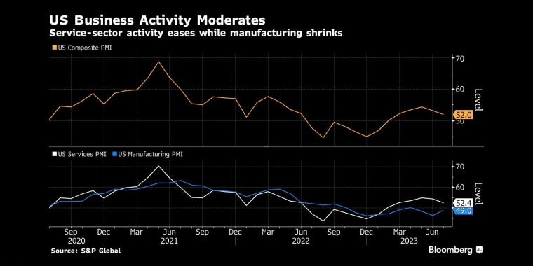 美国商业活动放缓服务业活动放缓,制造业萎缩 - 行情走势分析 - 股指、黄金、外汇、原油 - 财经图表/统计图表/分析图表/经济指标【GDP-CPI-PMI-非农】 - 彭博社 - Bloomberg - 市场矩阵