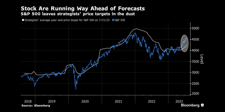 股市的表现远超预期标普500指数令策略师的价格目标相形见绌 - 行情走势分析 - 股指、黄金、外汇、原油 - 财经图表/统计图表/分析图表/经济指标【GDP-CPI-PMI-非农】 - 彭博社 - Bloomberg - 市场矩阵