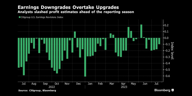 收益下调超过收益上调分析师在财报季前大幅下调了利润预期 - 行情走势分析 - 股指、黄金、外汇、原油 - 财经图表/统计图表/分析图表/经济指标【GDP-CPI-PMI-非农】 - 彭博社 - Bloomberg - 市场矩阵