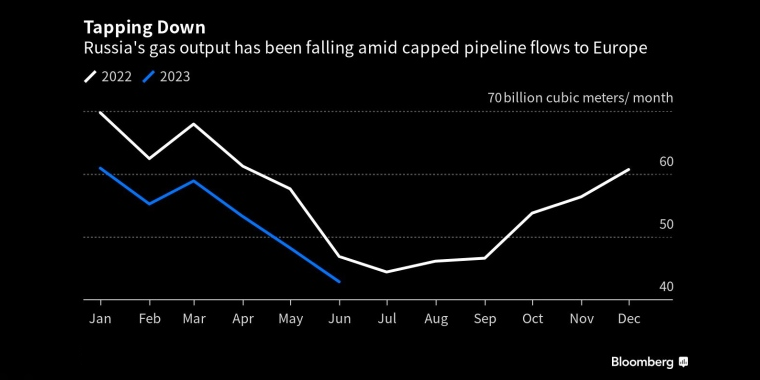 由于输往欧洲的天然气管道受到限制，俄罗斯的天然气产量一直在下降 - 行情走势分析 - 股指、黄金、外汇、原油 - 财经图表/统计图表/分析图表/经济指标【GDP-CPI-PMI-非农】 - 彭博社 - Bloomberg - 市场矩阵