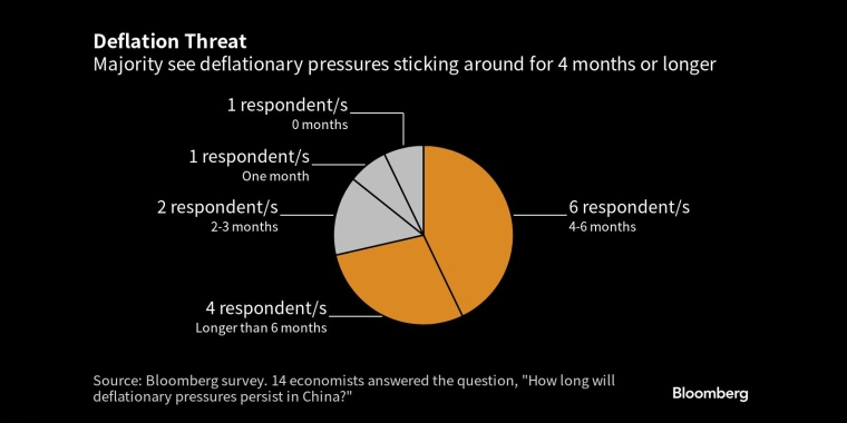 通货紧缩的威胁多数人认为,通缩压力将持续4个月或更长时间 - 行情走势分析 - 股指、黄金、外汇、原油 - 财经图表/统计图表/分析图表/经济指标【GDP-CPI-PMI-非农】 - 彭博社 - Bloomberg - 市场矩阵