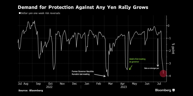 防范日元反弹的需求增加 - 行情走势分析 - 股指、黄金、外汇、原油 - 财经图表/统计图表/分析图表/经济指标【GDP-CPI-PMI-非农】 - 彭博社 - Bloomberg - 市场矩阵