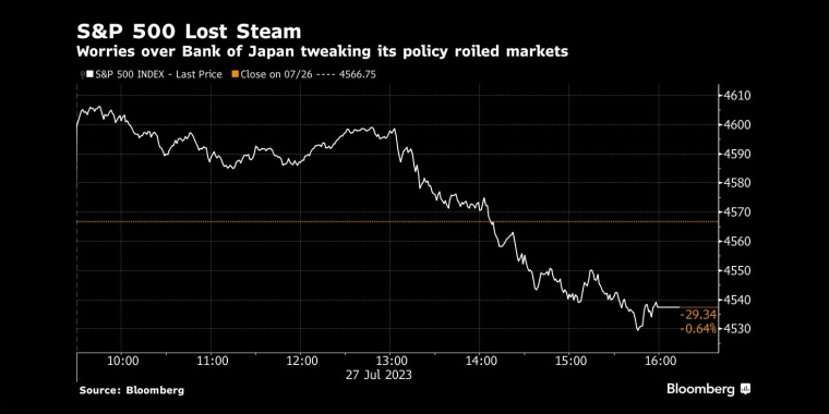 图②：这一消息甚至导致标准普尔500指数也大幅下跌一旦完全取消管制，日元汇率将升至120 - 行情走势分析 - 股指、黄金、外汇、原油 - 财经图表/统计图表/分析图表/经济指标【GDP-CPI-PMI-非农】 - 彭博社 - Bloomberg - 市场矩阵