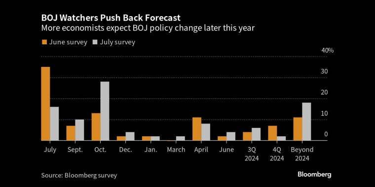 更多经济学家预计日本央行将在今年晚些时候调整政策 - 行情走势分析 - 股指、黄金、外汇、原油 - 财经图表/统计图表/分析图表/经济指标【GDP-CPI-PMI-非农】 - 彭博社 - Bloomberg - 市场矩阵