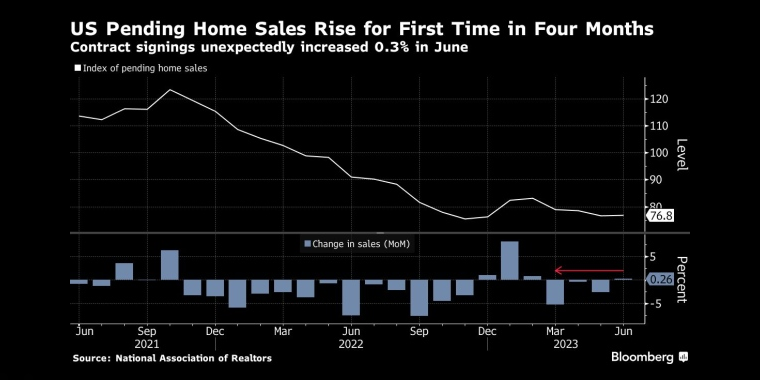 美国成屋待完成销售四个月来首次上升6月份合同签约数意外增长0.3% - 行情走势分析 - 股指、黄金、外汇、原油 - 财经图表/统计图表/分析图表/经济指标【GDP-CPI-PMI-非农】 - 彭博社 - Bloomberg - 市场矩阵