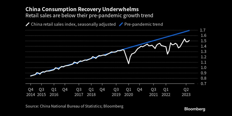 中国消费复苏乏力零售销售低于疫情前的增长趋势 - 行情走势分析 - 股指、黄金、外汇、原油 - 财经图表/统计图表/分析图表/经济指标【GDP-CPI-PMI-非农】 - 彭博社 - Bloomberg - 市场矩阵