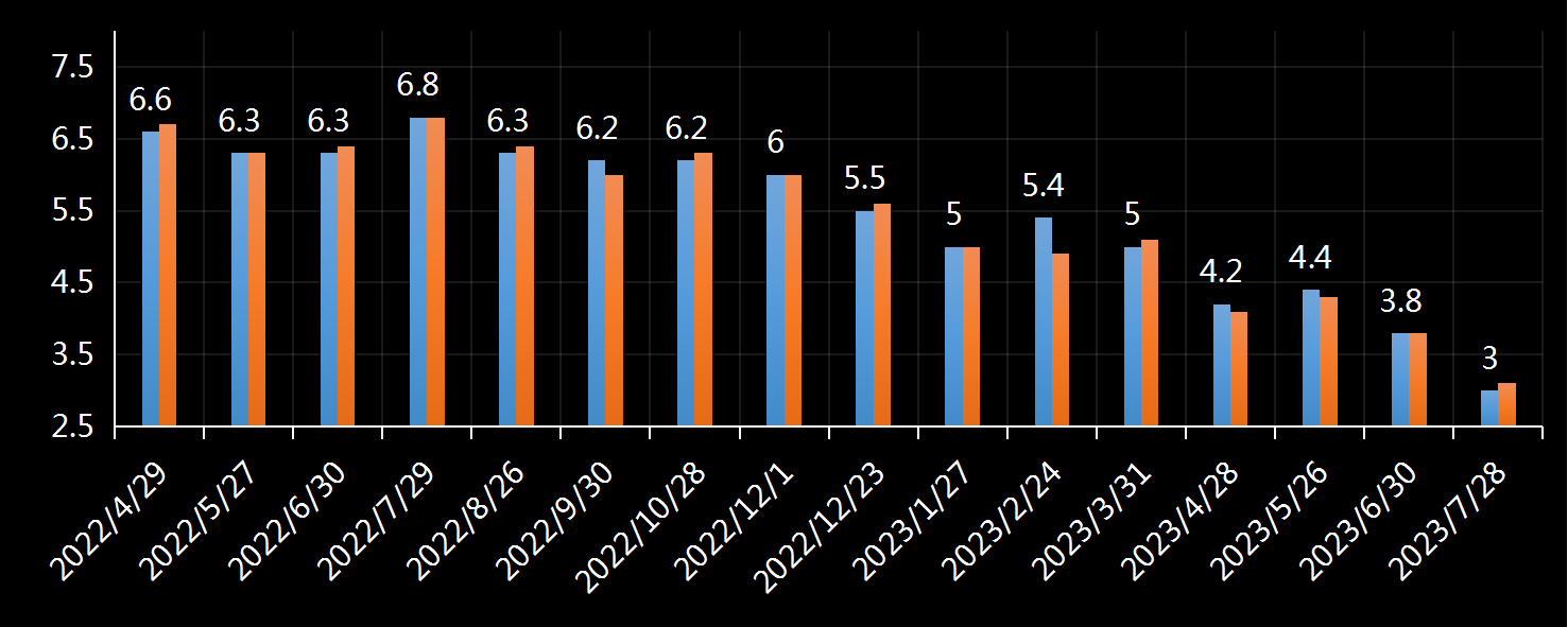 美国商务部经济分析局(BEA)消费支出价格指数(PCE)年率数据,美国pce,美国最新通胀数据,今日,今夜,核心pce数据,pce年率,月率,历史最高水平,30年来最高水平,美国通胀急升