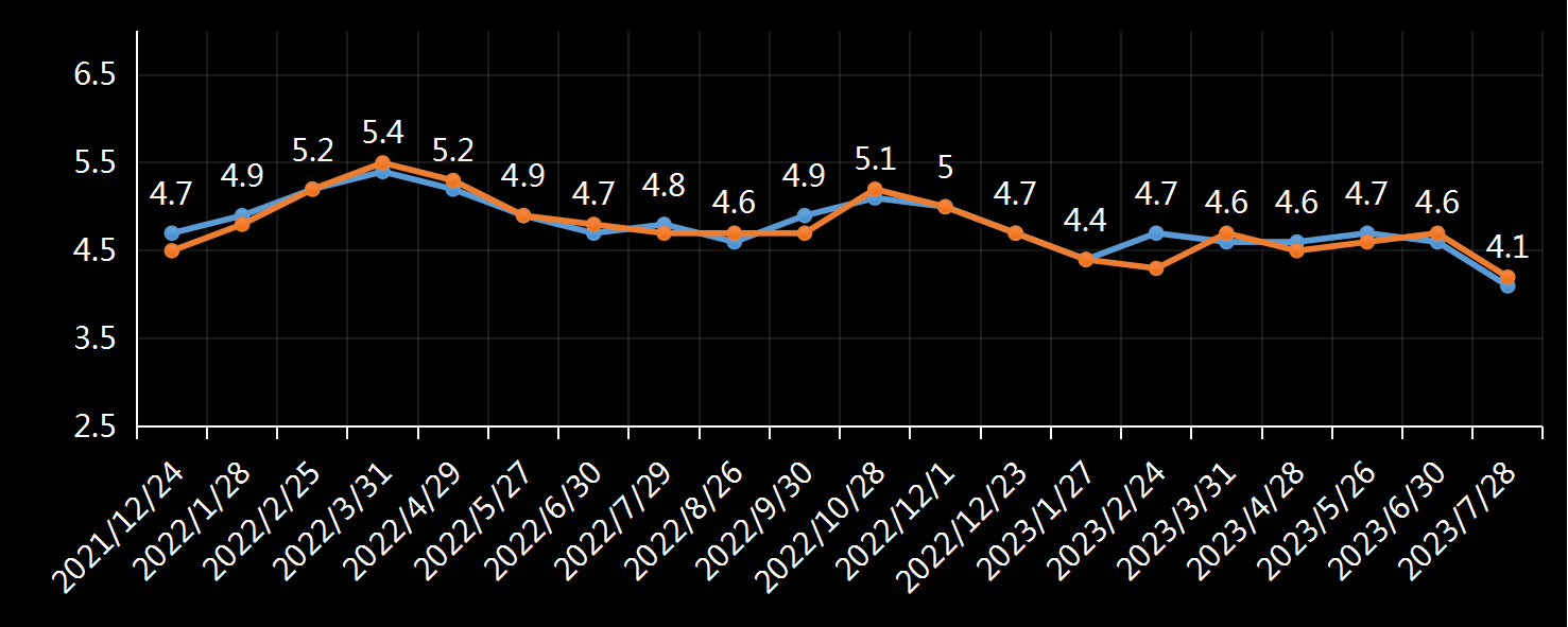 美国商务部经济分析局(BEA)核心消费支出价格指数(Core-PCE)年率数据,美国pce,美国最新通胀数据,今日,今夜,核心pce数据,pce年率,月率,历史最高水平,30年来最高水平,美国通胀急升