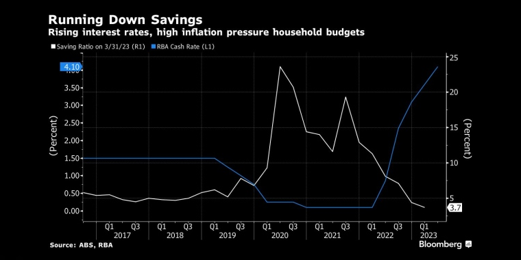 利率上升，高通胀给家庭预算带来压力 - 行情走势分析 - 股指、黄金、外汇、原油 - 财经图表/统计图表/分析图表/经济指标【GDP-CPI-PMI-非农】 - 彭博社 - Bloomberg - 市场矩阵