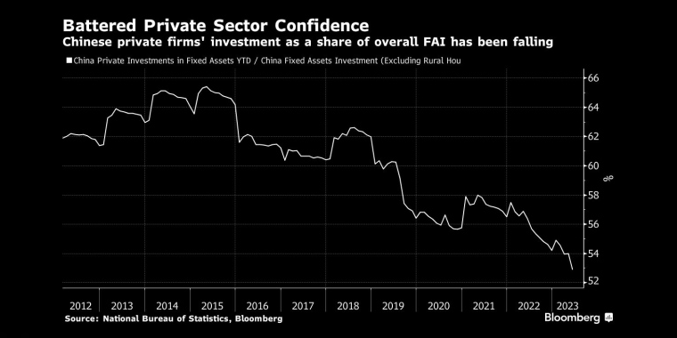 中国私营企业的投资占固定资产投资总额的比例一直在下降 - 行情走势分析 - 股指、黄金、外汇、原油 - 财经图表/统计图表/分析图表/经济指标【GDP-CPI-PMI-非农】 - 彭博社 - Bloomberg - 市场矩阵