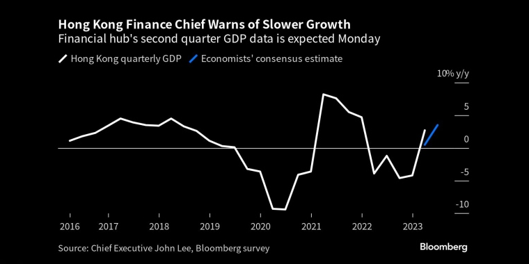 香港财政司司长警告经济增长放缓金融中心预计将于周一公布第二季度GDP数据 - 行情走势分析 - 股指、黄金、外汇、原油 - 财经图表/统计图表/分析图表/经济指标【GDP-CPI-PMI-非农】 - 彭博社 - Bloomberg - 市场矩阵