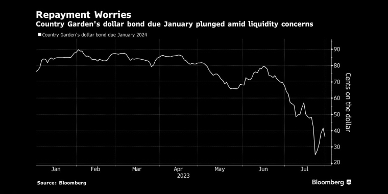 由于对流动性的担忧,碧桂园1月份到期的美元债券暴跌 - 行情走势分析 - 股指、黄金、外汇、原油 - 财经图表/统计图表/分析图表/经济指标【GDP-CPI-PMI-非农】 - 彭博社 - Bloomberg - 市场矩阵