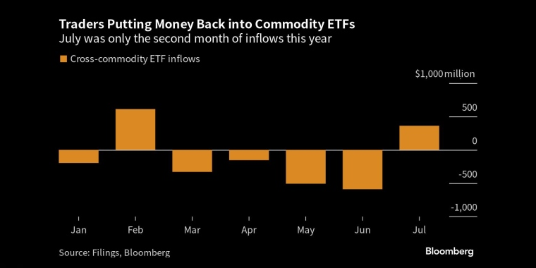 交易员将资金投入大宗商品交易所交易基金7月是今年第二个资金流入的月份 - 行情走势分析 - 股指、黄金、外汇、原油 - 财经图表/统计图表/分析图表/经济指标【GDP-CPI-PMI-非农】 - 彭博社 - Bloomberg - 市场矩阵