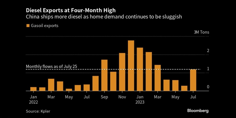 柴油出口创4个月新高由于国内需求持续低迷,中国的柴油出口量增加 - 行情走势分析 - 股指、黄金、外汇、原油 - 财经图表/统计图表/分析图表/经济指标【GDP-CPI-PMI-非农】 - 彭博社 - Bloomberg - 市场矩阵