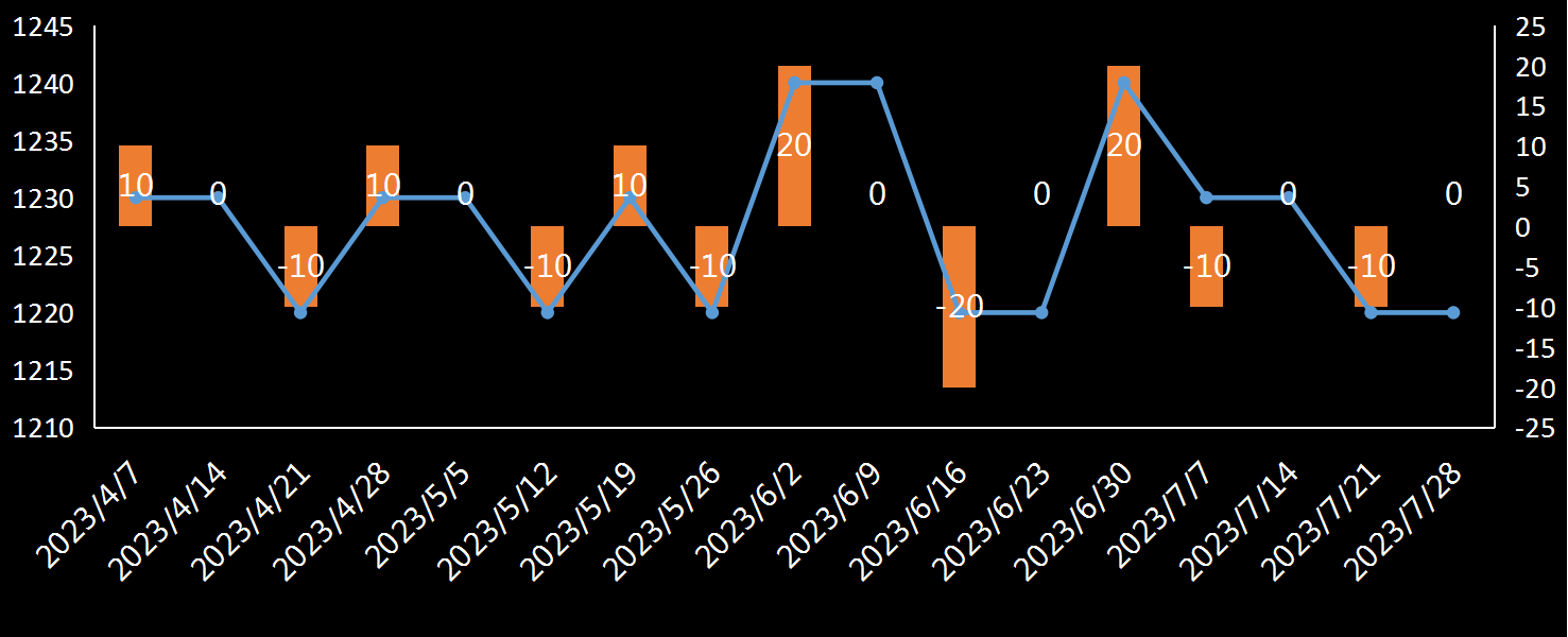 EIA原油产量数据
