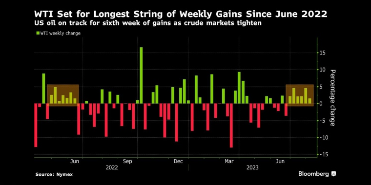 WTI料录得自2022年6月以来最长单周涨幅随着原油市场趋紧,美国原油价格有望连续第六周上涨 - 行情走势分析 - 股指、黄金、外汇、原油 - 财经图表/统计图表/分析图表/经济指标【GDP-CPI-PMI-非农】 - 彭博社 - Bloomberg - 市场矩阵