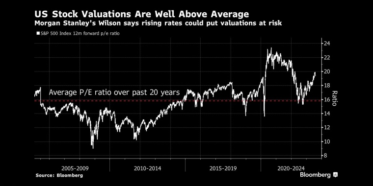 美国股市估值远高于平均水平摩根士丹利的威尔逊说,利率上升可能使估值面临风险 - 行情走势分析 - 股指、黄金、外汇、原油 - 财经图表/统计图表/分析图表/经济指标【GDP-CPI-PMI-非农】 - 彭博社 - Bloomberg - 市场矩阵