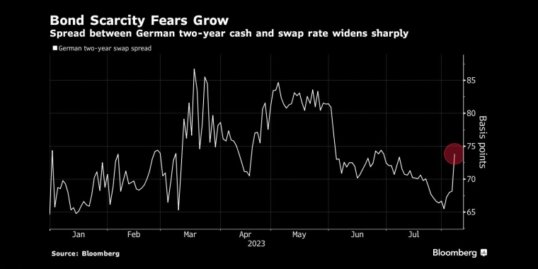 德国两年期现金与掉期利率之差急剧扩大 - 行情走势分析 - 股指、黄金、外汇、原油 - 财经图表/统计图表/分析图表/经济指标【GDP-CPI-PMI-非农】 - 彭博社 - Bloomberg - 市场矩阵