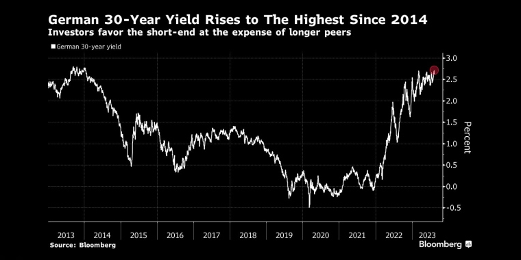 德国30年期国债收益率升至2014年以来最高水平投资者青睐短期债券，而牺牲了长期债券 - 行情走势分析 - 股指、黄金、外汇、原油 - 财经图表/统计图表/分析图表/经济指标【GDP-CPI-PMI-非农】 - 彭博社 - Bloomberg - 市场矩阵