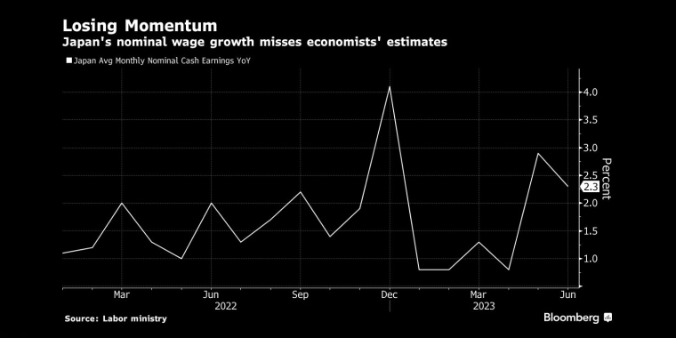 日本的名义工资增长低于经济学家的预期 - 行情走势分析 - 股指、黄金、外汇、原油 - 财经图表/统计图表/分析图表/经济指标【GDP-CPI-PMI-非农】 - 彭博社 - Bloomberg - 市场矩阵