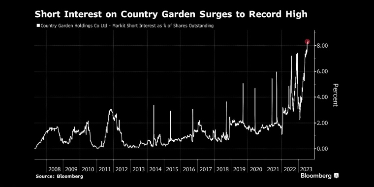 碧桂园沽空率创历史新高 - 行情走势分析 - 股指、黄金、外汇、原油 - 财经图表/统计图表/分析图表/经济指标【GDP-CPI-PMI-非农】 - 彭博社 - Bloomberg - 市场矩阵