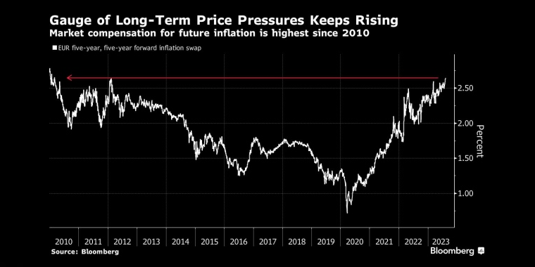市场对未来通胀的补偿是2010年以来最高的 - 行情走势分析 - 股指、黄金、外汇、原油 - 财经图表/统计图表/分析图表/经济指标【GDP-CPI-PMI-非农】 - 彭博社 - Bloomberg - 市场矩阵