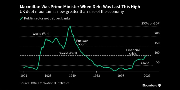 麦克米伦担任首相时，英国的债务水平还没有这么高目前，英国的债务规模超过了其经济规模 - 行情走势分析 - 股指、黄金、外汇、原油 - 财经图表/统计图表/分析图表/经济指标【GDP-CPI-PMI-非农】 - 彭博社 - Bloomberg - 市场矩阵