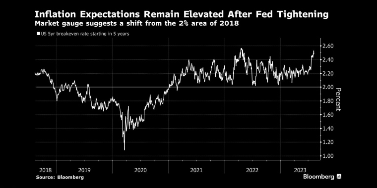 美联储收紧政策后，通胀预期仍高企。市场指标显示，2018年通胀率将从2%左右转变 - 行情走势分析 - 股指、黄金、外汇、原油 - 财经图表/统计图表/分析图表/经济指标【GDP-CPI-PMI-非农】 - 彭博社 - Bloomberg - 市场矩阵