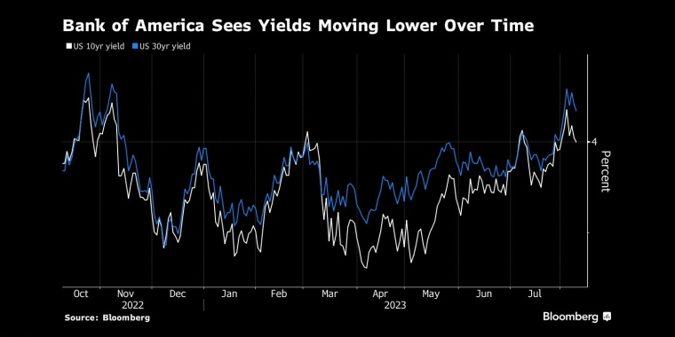 美国银行(Bank of America)预计收益率将随着时间的推移而走低 - 行情走势分析 - 股指、黄金、外汇、原油 - 财经图表/统计图表/分析图表/经济指标【GDP-CPI-PMI-非农】 - 彭博社 - Bloomberg - 市场矩阵