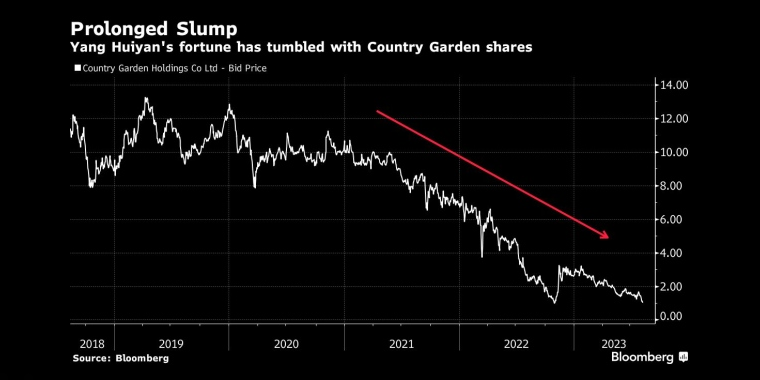 杨惠妍的财富随着碧桂园的股票暴跌 - 行情走势分析 - 股指、黄金、外汇、原油 - 财经图表/统计图表/分析图表/经济指标【GDP-CPI-PMI-非农】 - 彭博社 - Bloomberg - 市场矩阵