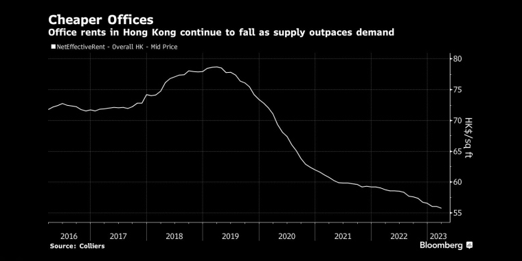 由于供过于求,香港写字楼租金继续下跌 - 行情走势分析 - 股指、黄金、外汇、原油 - 财经图表/统计图表/分析图表/经济指标【GDP-CPI-PMI-非农】 - 彭博社 - Bloomberg - 市场矩阵