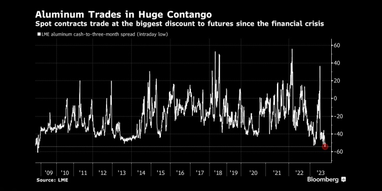 现货铝期货合约较期货合约折价幅度为金融危机以来最大 - 行情走势分析 - 股指、黄金、外汇、原油 - 财经图表/统计图表/分析图表/经济指标【GDP-CPI-PMI-非农】 - 彭博社 - Bloomberg - 市场矩阵