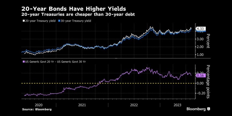 20年期国债收益率更高20年期国债比30年期国债便宜 - 行情走势分析 - 股指、黄金、外汇、原油 - 财经图表/统计图表/分析图表/经济指标【GDP-CPI-PMI-非农】 - 彭博社 - Bloomberg - 市场矩阵