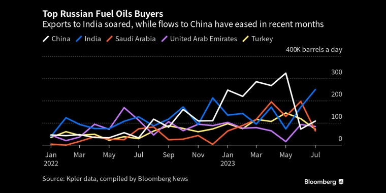 俄罗斯对印度的出口飙升，而对中国的出口近几个月有所放缓 - 行情走势分析 - 股指、黄金、外汇、原油 - 财经图表/统计图表/分析图表/经济指标【GDP-CPI-PMI-非农】 - 彭博社 - Bloomberg - 市场矩阵