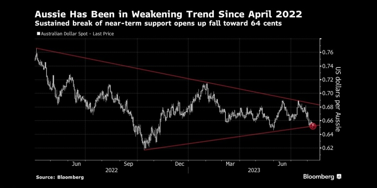 澳元自2022年4月以来一直处于走弱趋势,持续突破近期支撑位开启,跌向64美分 - 行情走势分析 - 股指、黄金、外汇、原油 - 财经图表/统计图表/分析图表/经济指标【GDP-CPI-PMI-非农】 - 彭博社 - Bloomberg - 市场矩阵