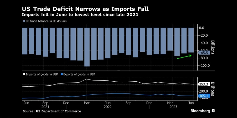 进口下降,美国贸易逆差缩小6月份进口降至2021年底以来的最低水平 - 行情走势分析 - 股指、黄金、外汇、原油 - 财经图表/统计图表/分析图表/经济指标【GDP-CPI-PMI-非农】 - 彭博社 - Bloomberg - 市场矩阵