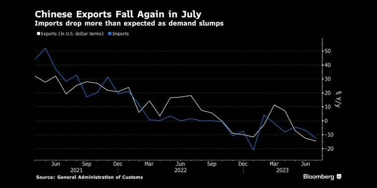 由于需求下滑,进口降幅超过预期 - 行情走势分析 - 股指、黄金、外汇、原油 - 财经图表/统计图表/分析图表/经济指标【GDP-CPI-PMI-非农】 - 彭博社 - Bloomberg - 市场矩阵