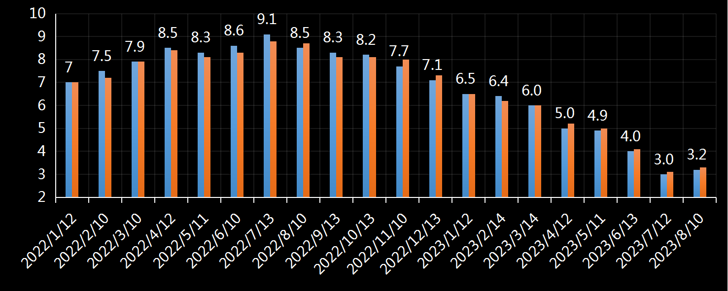 美国劳工部(DoL)初请失业金人数(UIWC)数据及变动趋势 (截至2019年11月9日),美国劳工部统计局(BLS)初请失业金人数(IJC)数据及变动趋势，美国初请失业金人数最新数据，与预测值差异，初请失业人数变动趋势去，最新初请失业金人数数据