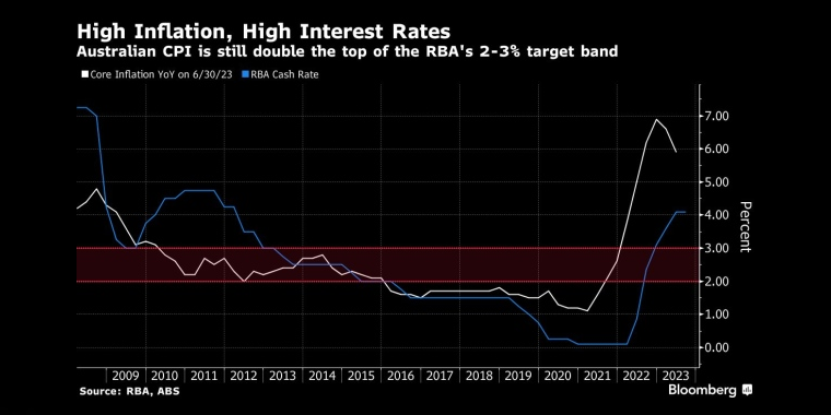 高通胀，高利率澳大利亚的CPI仍然是澳大利亚央行2-3%目标区间上限的两倍 - 行情走势分析 - 股指、黄金、外汇、原油 - 财经图表/统计图表/分析图表/经济指标【GDP-CPI-PMI-非农】 - 彭博社 - Bloomberg - 市场矩阵