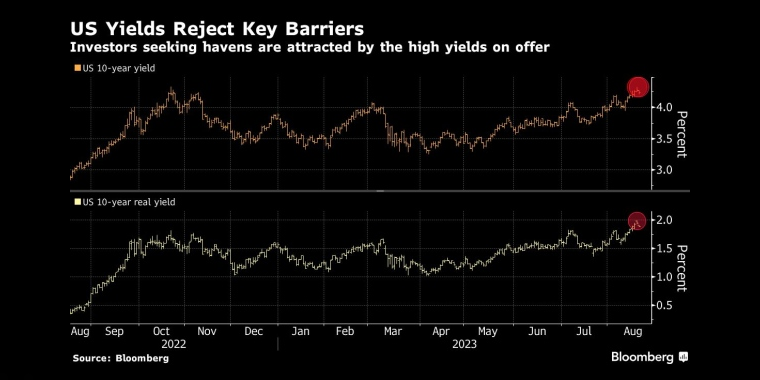 美国国债收益率突破关键障碍寻求避险的投资者被提供的高收益所吸引 - 行情走势分析 - 股指、黄金、外汇、原油 - 财经图表/统计图表/分析图表/经济指标【GDP-CPI-PMI-非农】 - 彭博社 - Bloomberg - 市场矩阵